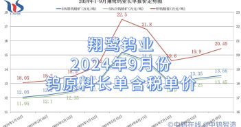 翔鷺鎢業2024年9月份鎢原料長單含稅單價