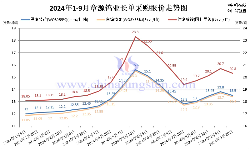 2024年1-9月份章源鎢業長單報價走勢圖