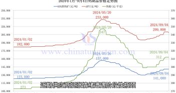 鎢製品價格走勢圖