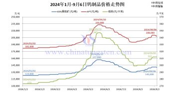 2024年1月-9月6日鎢製品價格走勢圖