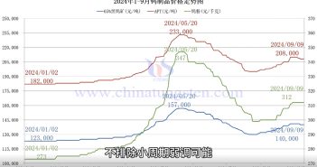 鎢製品價格走勢圖