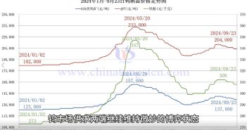 鎢製品價格走勢圖