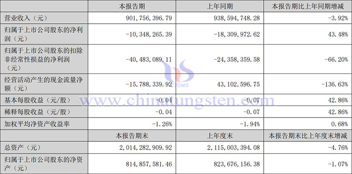 翔鷺鎢業2024年上半年業績公告