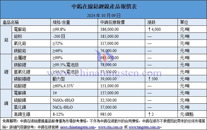 2024年10月9日鈷鋰鎳價格圖片