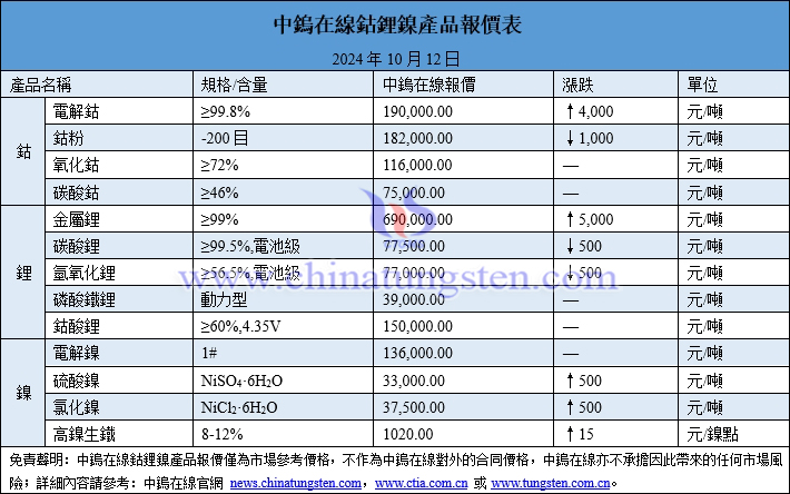 2024年10月12日鈷鋰鎳價格圖片