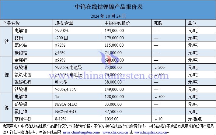 2024年10月24日鈷鋰鎳價格圖片