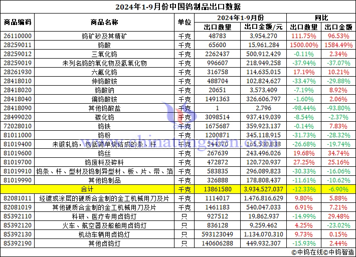 2024年前三季度中國鎢製品出口資料圖片