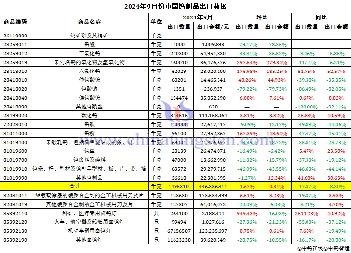 2024年9月份中國鎢製品出口資料圖片