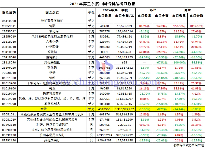 2024年第三季度中國鎢製品出口資料圖片