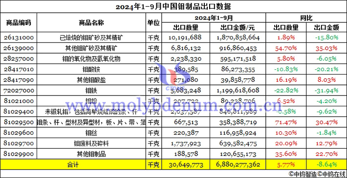 2024年前三季度中國鉬製品出口數據圖片