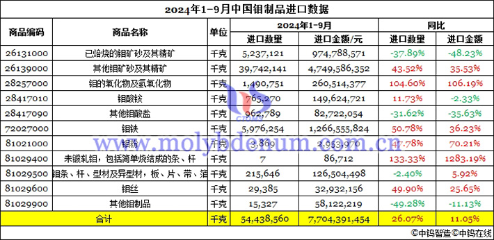 2024年前三季度中國鉬製品進口數據圖片