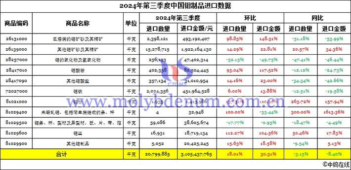 2024年第三季度中國鉬製品進口數據圖片