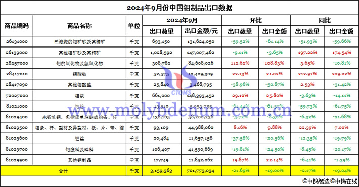 2024年9月份中國鉬製品出口數據圖片