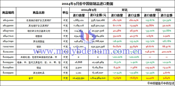 2024年9月份中國鉬製品進口數據圖片