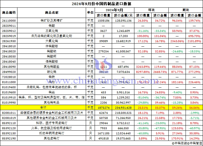 2024年9月份中國鎢製品進口資料圖片