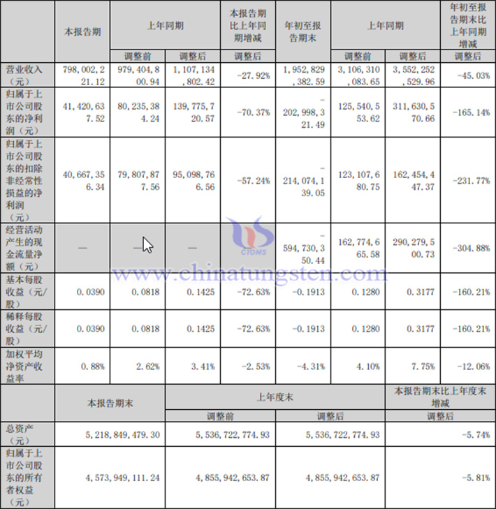 中國稀土2024年第三季度業績情況圖片