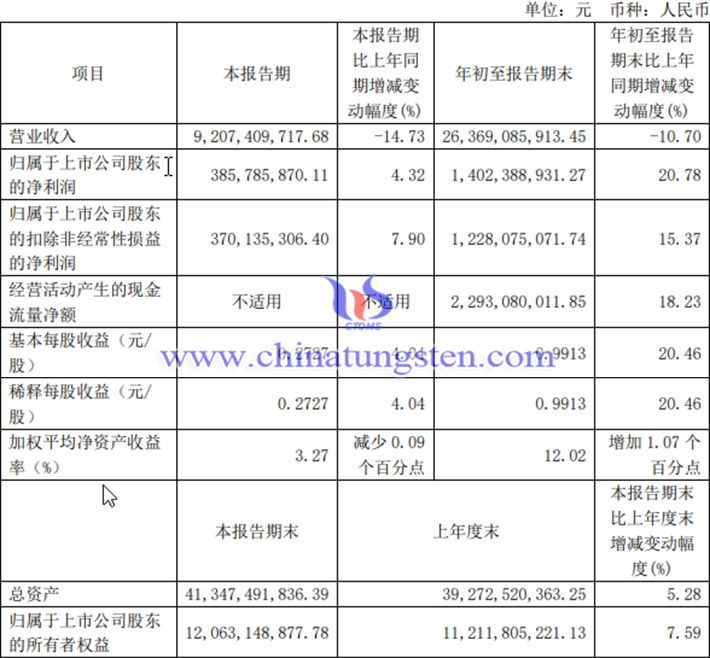 廈門鎢業2024年第三季度業績情況圖片