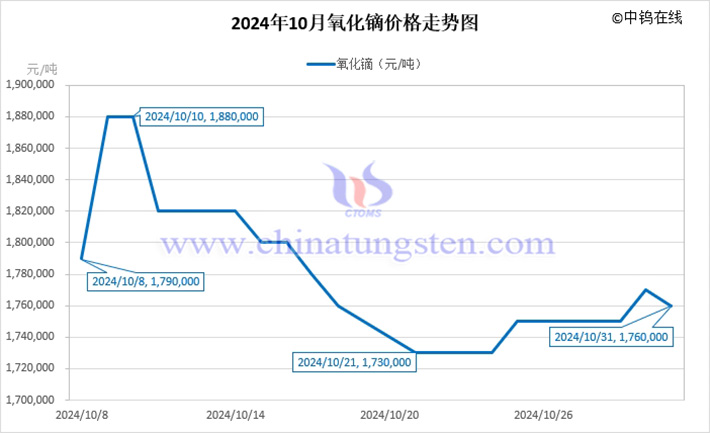 2024年10月氧化鏑價格走勢圖