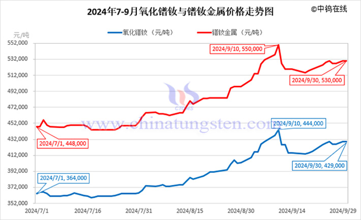 2024年第三季度氧化鐠釹和鐠釹金屬價格走勢圖