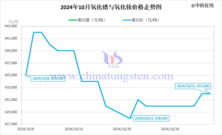 2024年10月氧化鐠與氧化釹價格走勢圖