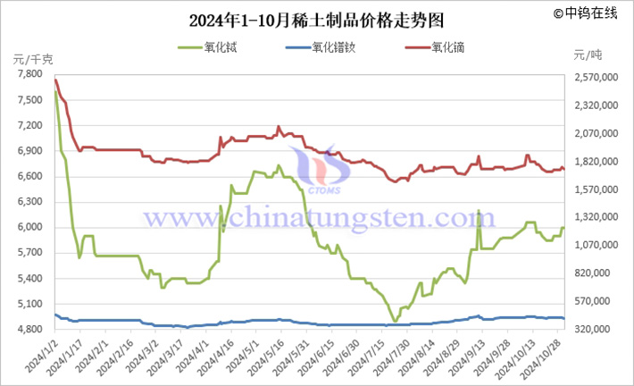 2024年1-10月稀土製品價格走勢圖