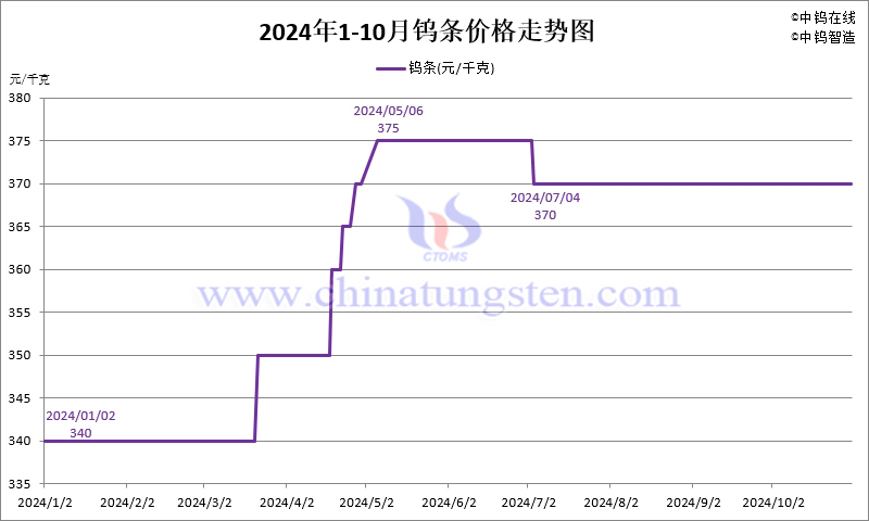 2024年10月份鎢條價格走勢圖