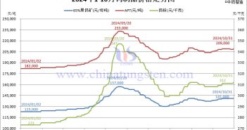 2024年10月份鎢製品價格走勢圖