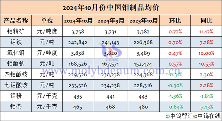 2024年10月中國鉬製品均價表