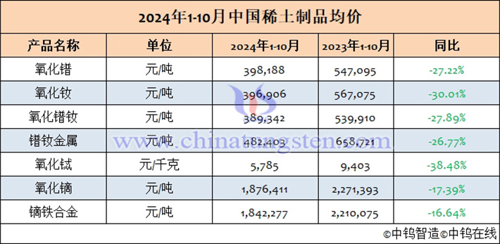 2024年1-10月中國稀土製品均價表