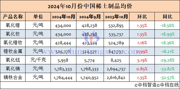 2024年10月中國稀土製品均價表