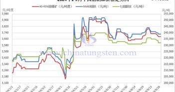 2024年前三季度中國鉬製品走勢圖