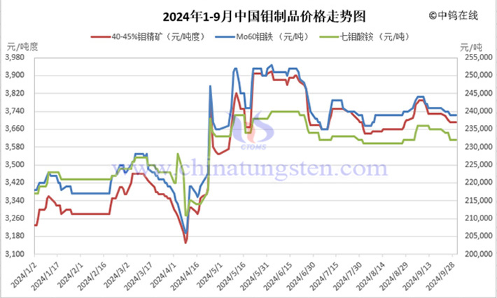 2024年前三季度中國鉬製品走勢圖