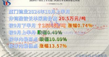 廈門鎢業2024年仲鎢酸銨採購價格走勢圖