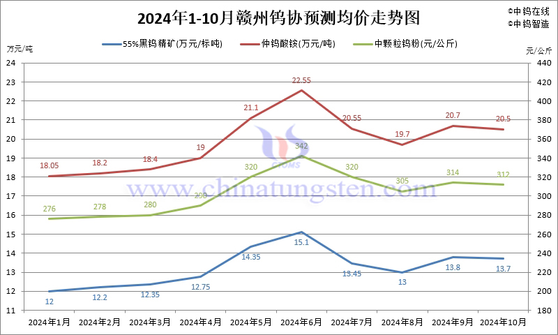 2024年10月份贛州鎢協預測均價走勢圖