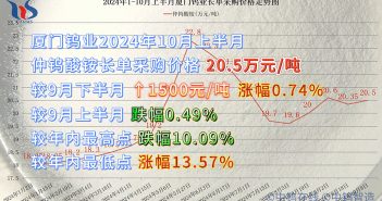 廈門鎢業2024年10月上半月仲鎢酸銨長單採購價格