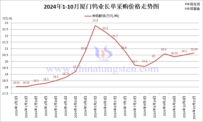 2024年10月份廈門鎢業長單報價走勢圖