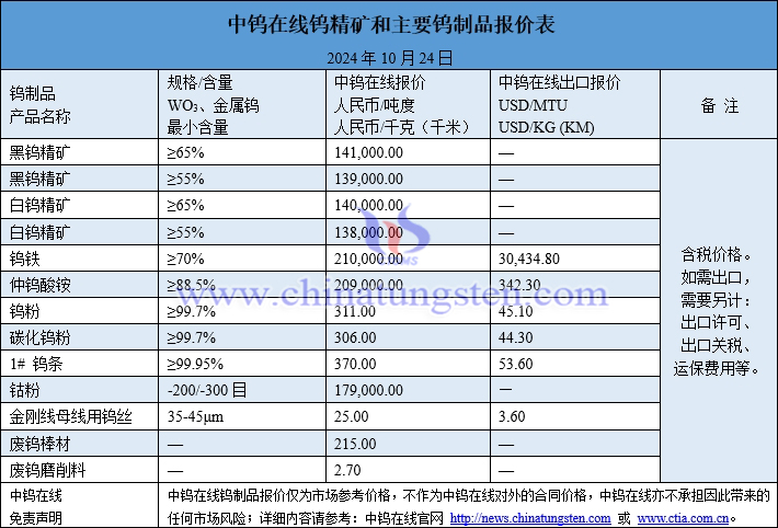 2024年10月24日鎢製品價格圖片