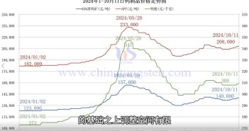 鎢製品價格走勢圖