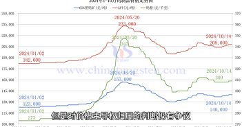 鎢製品價格走勢圖