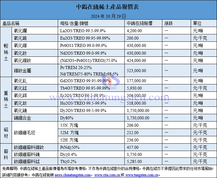 2024年10月29日稀土價格圖片