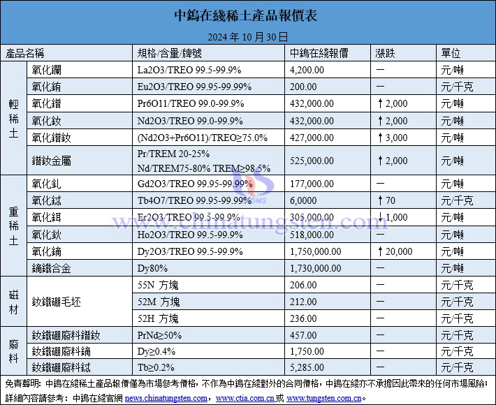 2024年10月30日稀土價格圖片