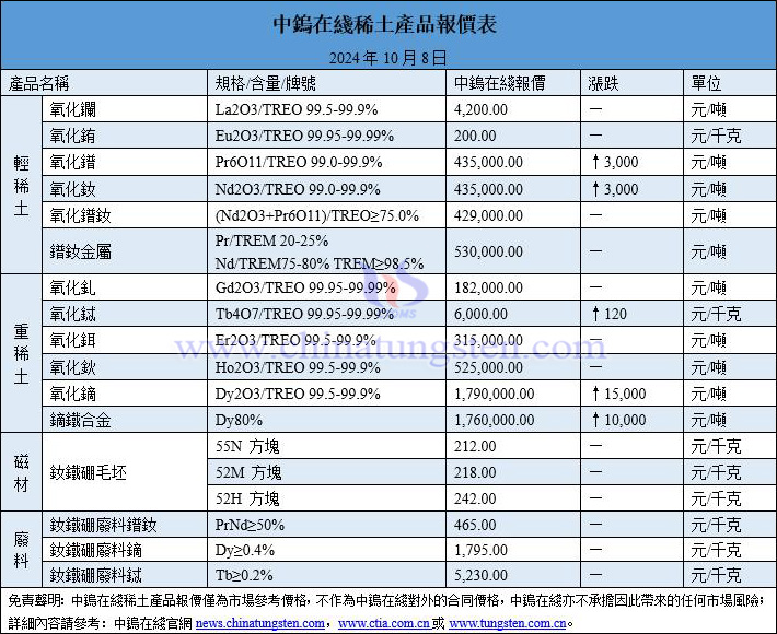 2024年10月8日稀土價格圖片