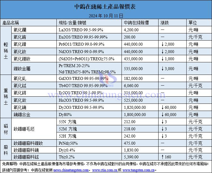 2024年10月11日稀土價格圖片