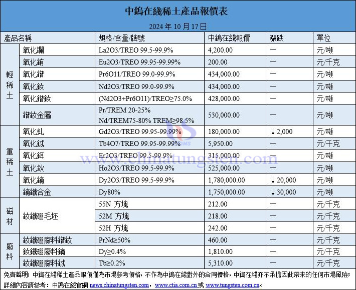 2024年10月17日稀土價格圖片