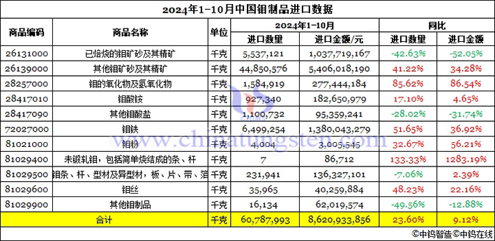 2024年1-10月中國鉬製品進口資料圖片