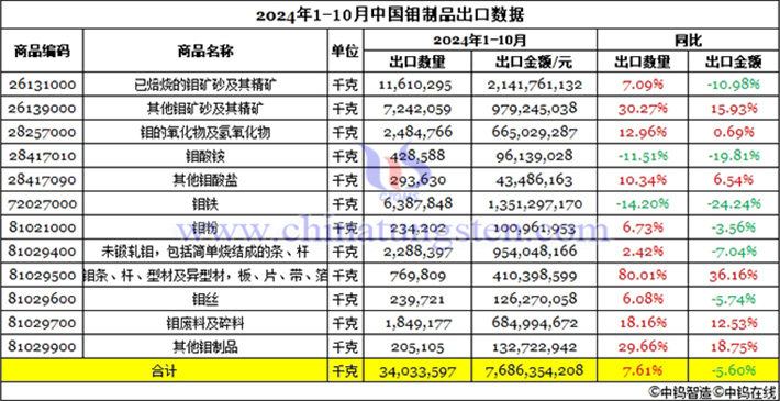 2024年1-10月中國鉬製品出口資料圖片