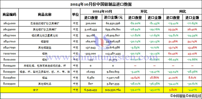 2024年10月份中國鉬製品進口資料圖片