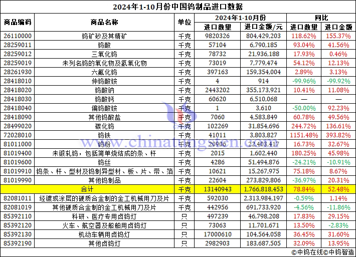 2024年1-10月份中國鎢製品進口資料圖片