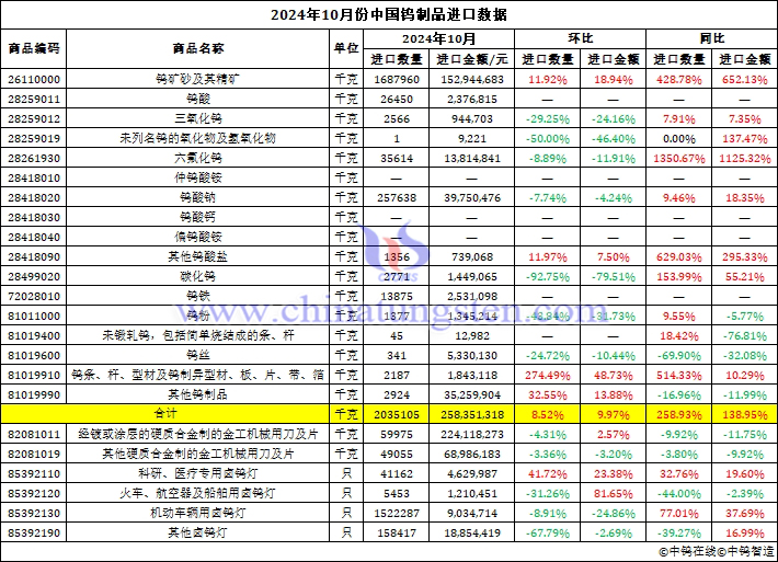 2024年10月份中國鎢製品進口資料圖片