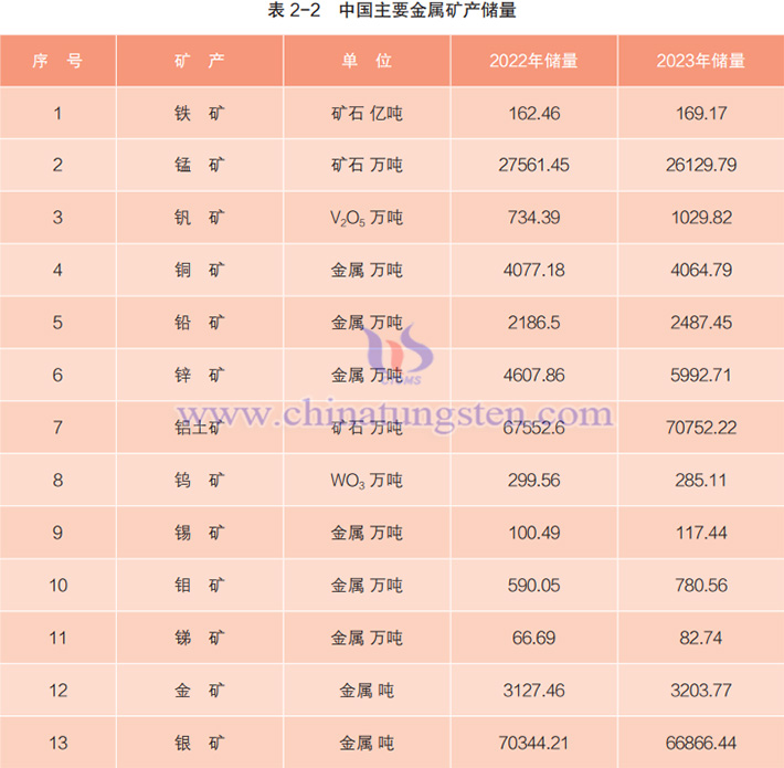 中國主要金屬礦產儲量圖片